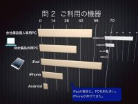 続いてODMLを利用するデバイスについてですが、7年前(グレー)に較べるとパソコンの比率を大きく超えてiPadが増えたことが特徴的です。複数回答ですので実際にはPCとタブレットの双方を使いこなす方が増えたという結果となりました。これも現場で利用するユーザーの増加を反映していると思います。