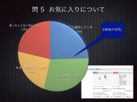 「お気に入り」の利用についてお尋ねしたところ、半数が利用していないという結果が出ました。ODMLスタート当初から使える機能ですが、1/4のユーザーがその機能の存在を知らないという結果には告知について大いに反省が必要と感じました