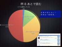 トップページのヘッドラインニュースをチェックしてネタ帳的に利用できる「後で読む」ですがこちらも半数が知らない、使ったことがないというお答えでした。