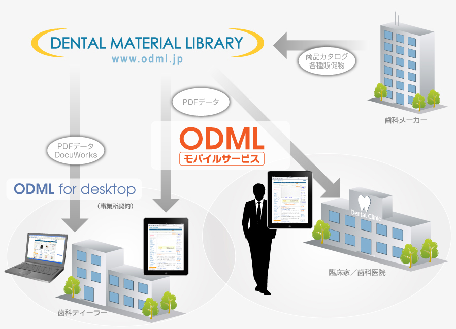 ODML モバイルサービス